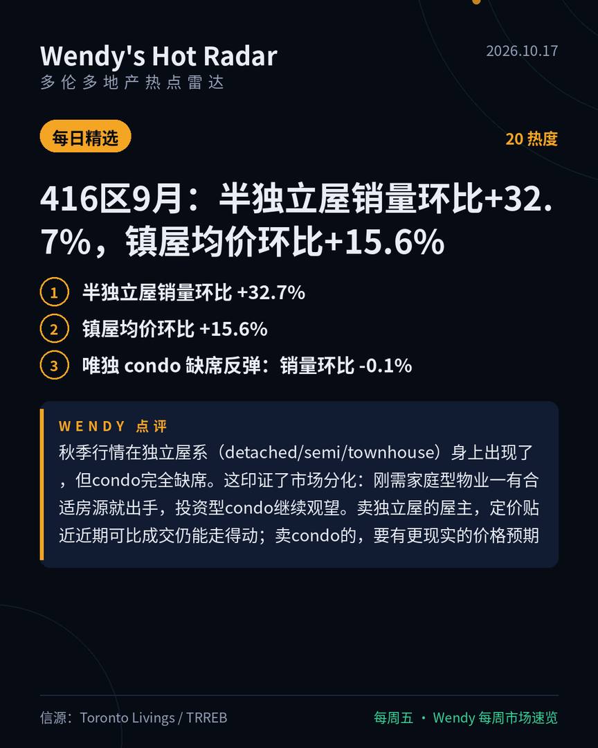 416区9月:半独立屋销量环比+32.7%,镇屋均价环比+15.6%