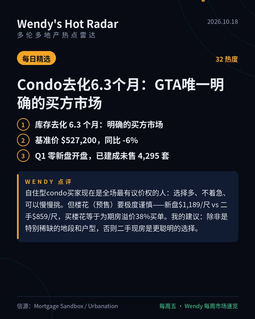 Condo去化6.3个月:GTA唯一明确的买方市场