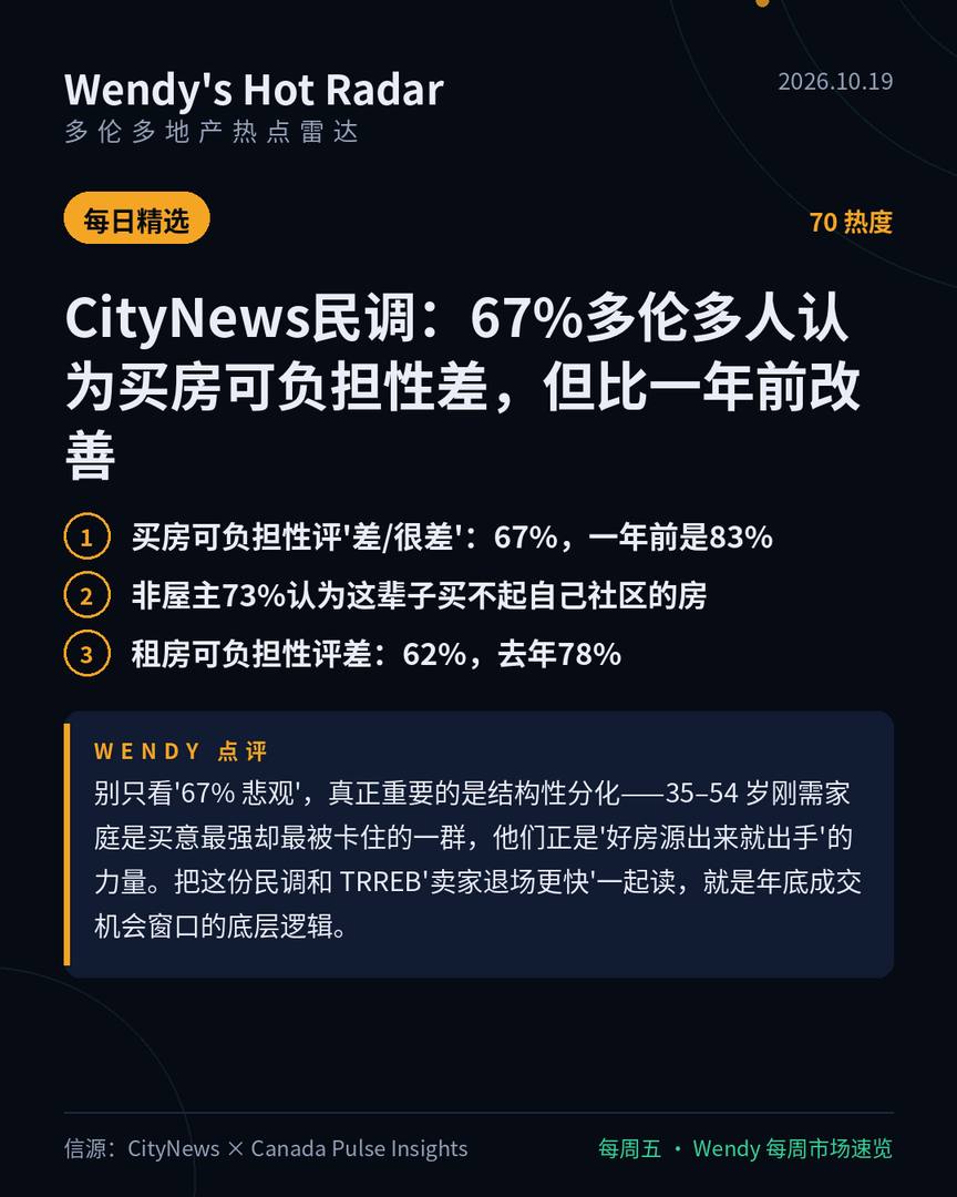 CityNews民调:67%多伦多人认为买房可负担性差,但比一年前改善