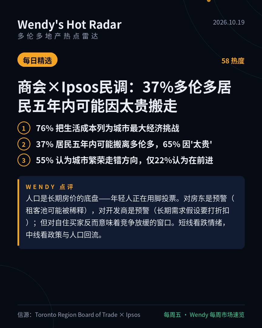 商会×Ipsos民调:37%多伦多居民五年内可能因太贵搬走