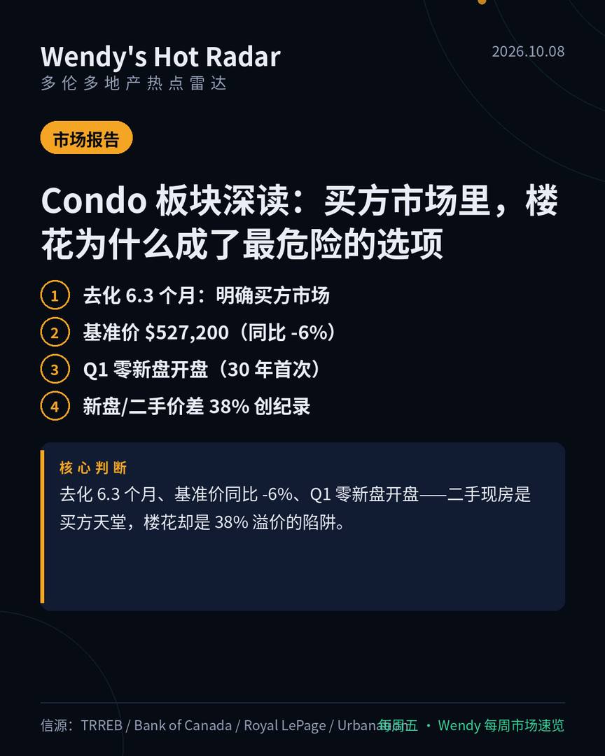 Condo 板块深读:买方市场里,楼花为什么成了最危险的选项
