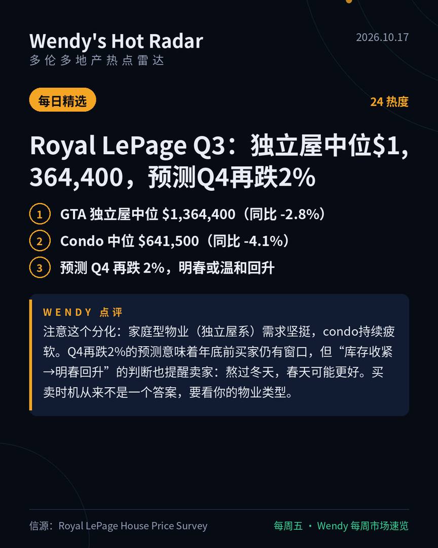 Royal LePage Q3:独立屋中位$1,364,400,预测Q4再跌2%