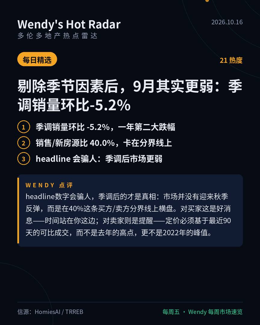 剔除季节因素后,9月其实更弱:季调销量环比-5.2%