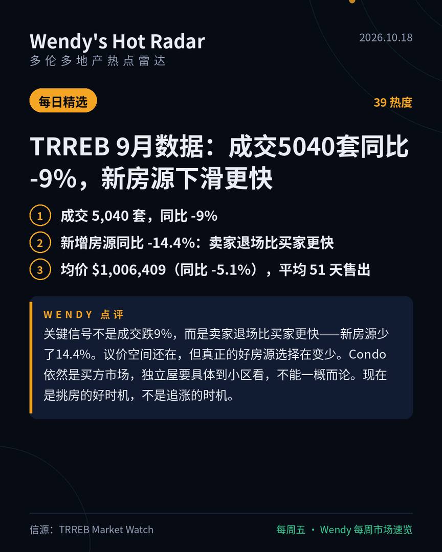 TRREB 9月数据:成交5040套同比-9%,新房源下滑更快